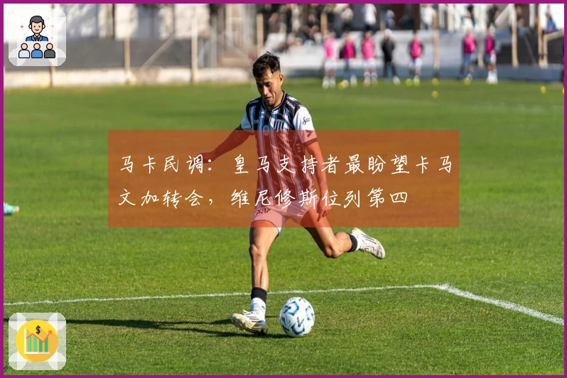 马卡民调：皇马支持者最盼望卡马文加转会，维尼修斯位列第四